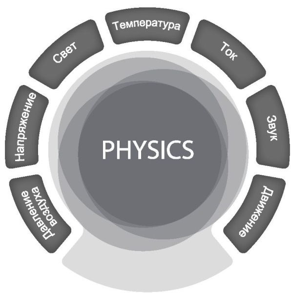 Цифровая лаборатория по физике SenseDisc Physics